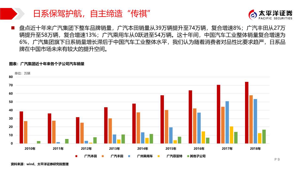 广汽集团专题报告：匠心雕琢，日系腾飞
