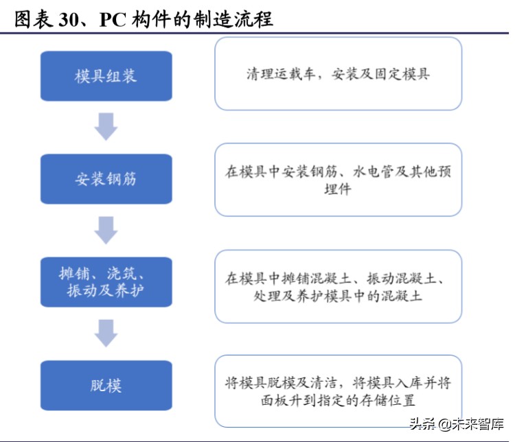 装配式建筑行业深度研究报告：装配式行业全景图