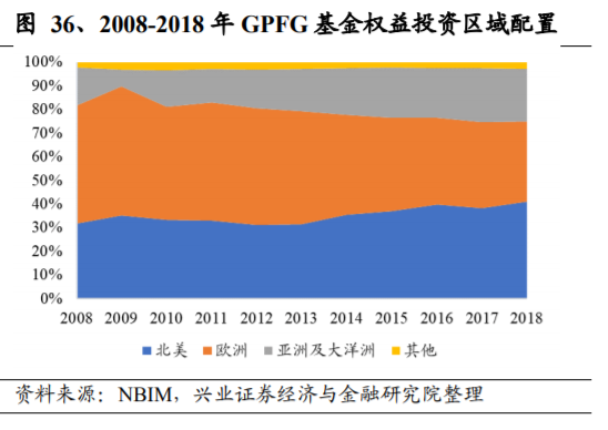 养老保险资金投资借鉴：挪威养老体系及养老资金投资研究
