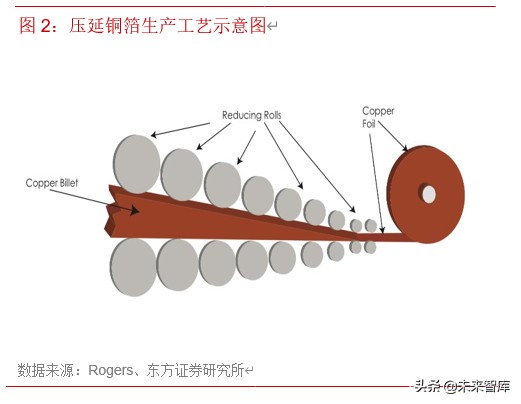 锂电池产业链之铜箔行业专题报告