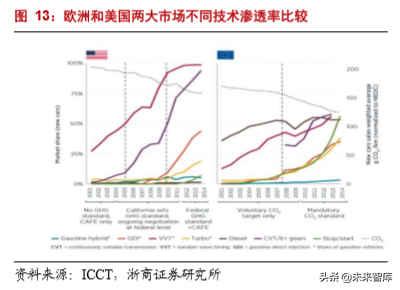 汽车行业专题报告：日欧油耗如何做到5L100km以下？