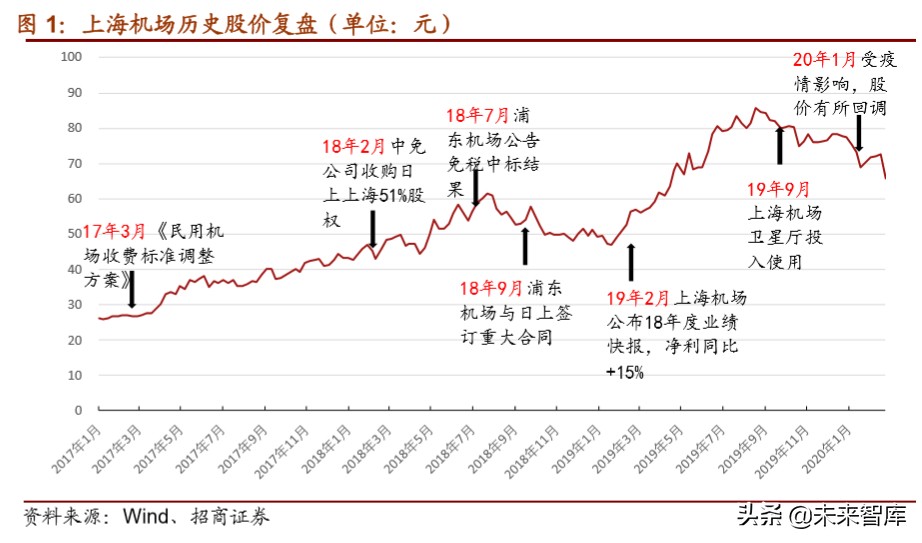 上海机场深度解析：拨云见日，重新起飞