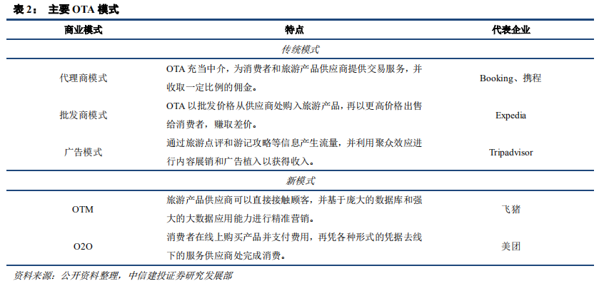 在线旅游（OTA）及旅游产业新模式深度研究