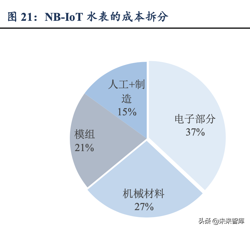 物联网专题报告：NB-IoT推广速度超预期，智能水表等有望爆发