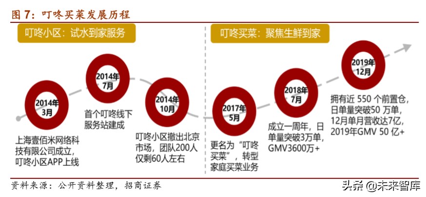 生鲜电商专题报告：叮咚买菜的卖菜经