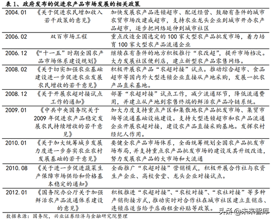 生鲜供应链行业深度研究报告