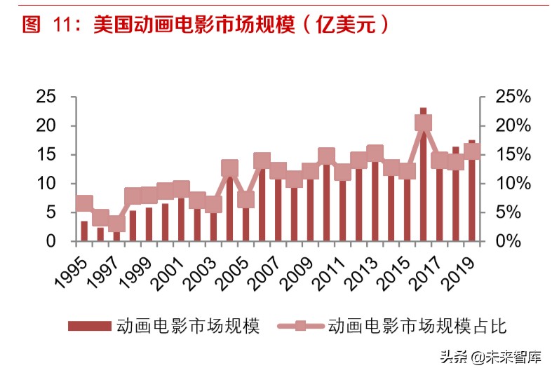 动画电影专题研究报告：优质稳定赛道，未来可期