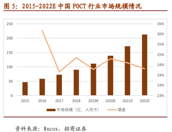 医疗检测之POCT行业深度报告：新市场，新技术，新预期