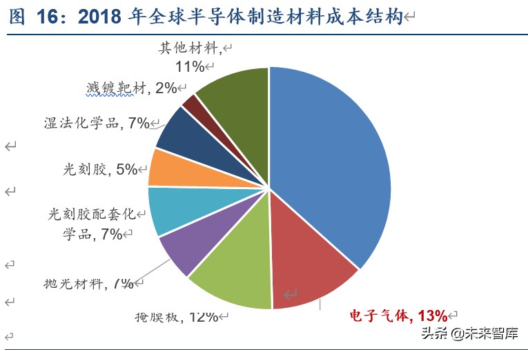 电子特气专题报告：有望最早实现全面国产化替代
