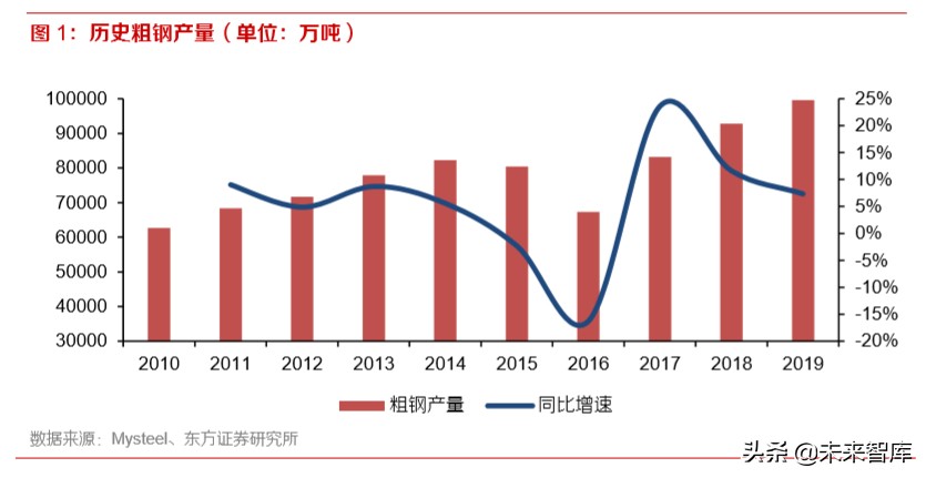 2020年钢铁行业深度报告：特钢和油气管仍是全年主线