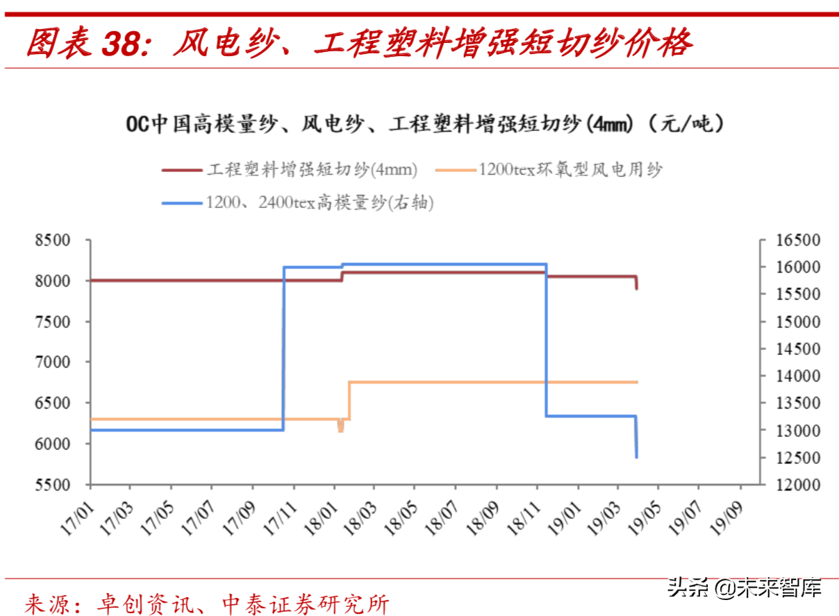 新材料专题：玻璃纤维行业深度研究