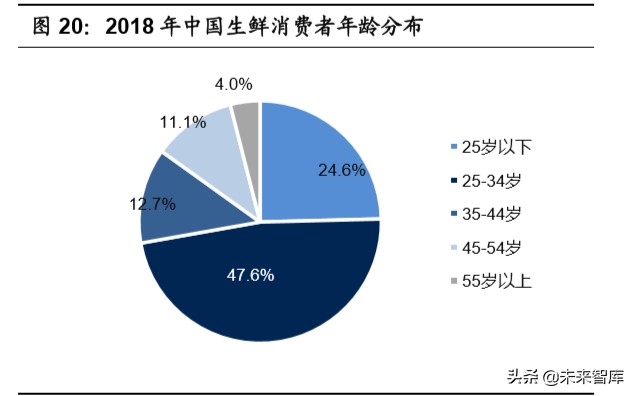 生鲜电商行业深度报告：生鲜到家，流量、数据、供应链之争