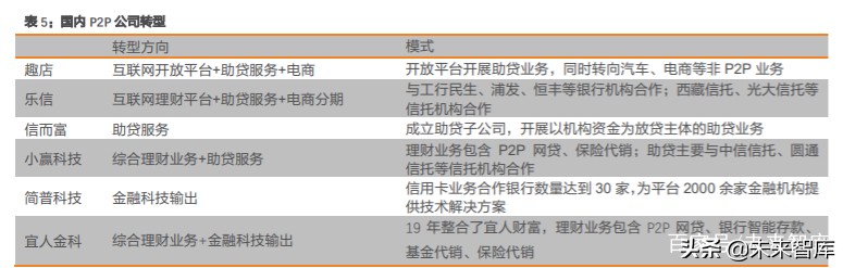 小贷行业专题报告：衰落的P2P