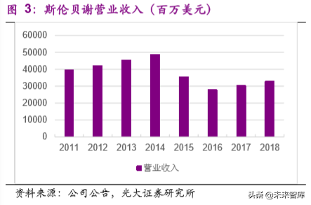 油服行业专题报告：油服标杆，斯伦贝谢稳坐龙头宝座