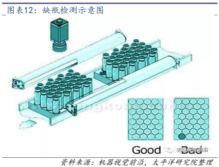 机器视觉行业深度研究：从可选到必选