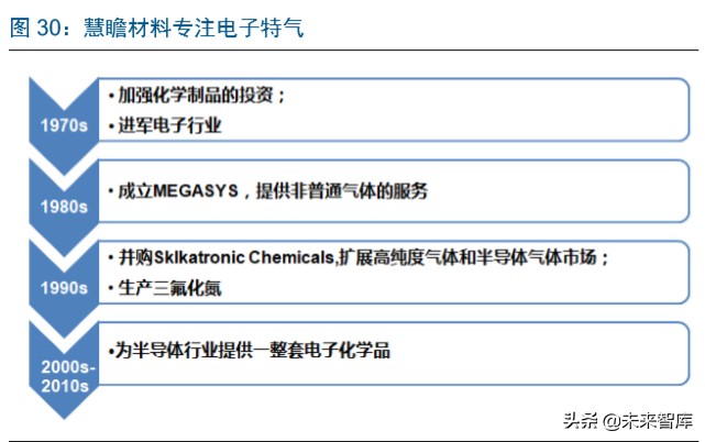半导体行业专题报告：IC东进势已起，电子特气迎春风
