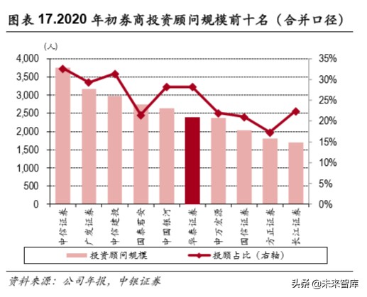 华泰证券深度解析：秣马厉兵深耕财管，基金投顾御风而行