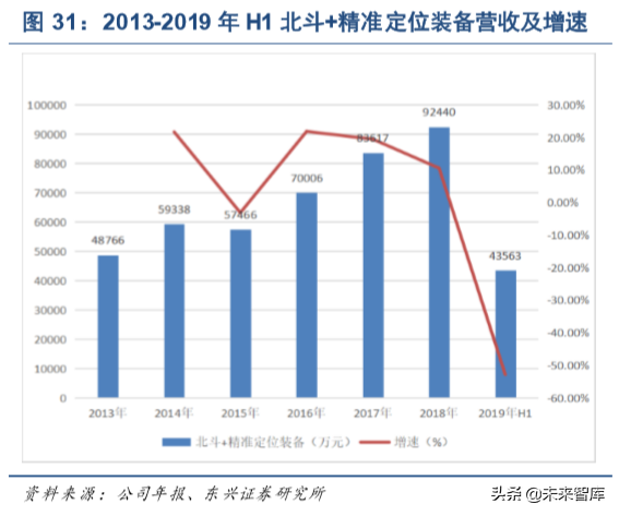北斗卫星导航行业深度研究报告2020