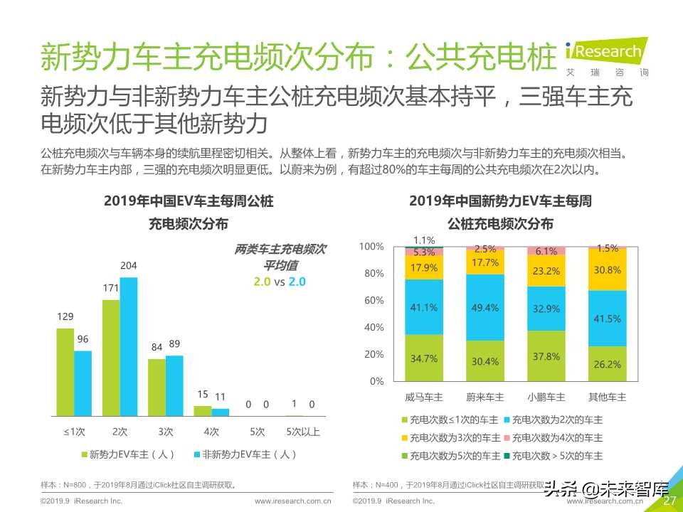 中国新势力车企充电服务研究报告2019年