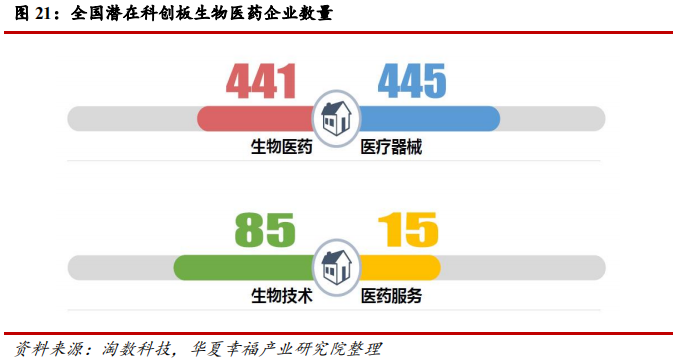 科创板生物医药行业深度研判