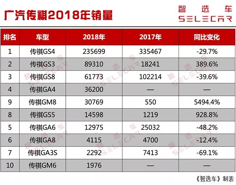 传祺不再传奇，销量暴跌的背后，广汽传祺到底怎么了？