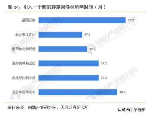 种子行业专题报告：转基因育种放开是否改变种业竞争格局？