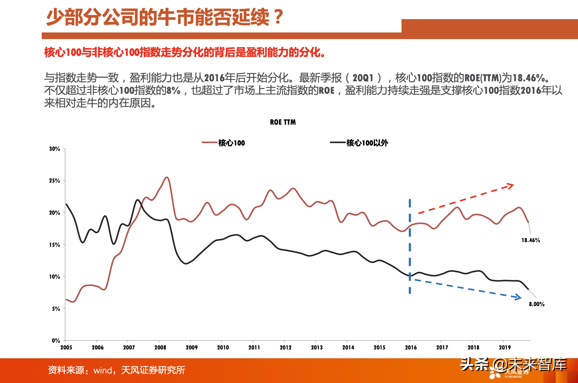 对比A股美股：A股是少数公司的牛市，亟待升级