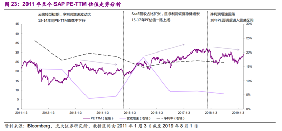 企业管理软件行业深度报告：云ERP高速成长，云转型驱动机会