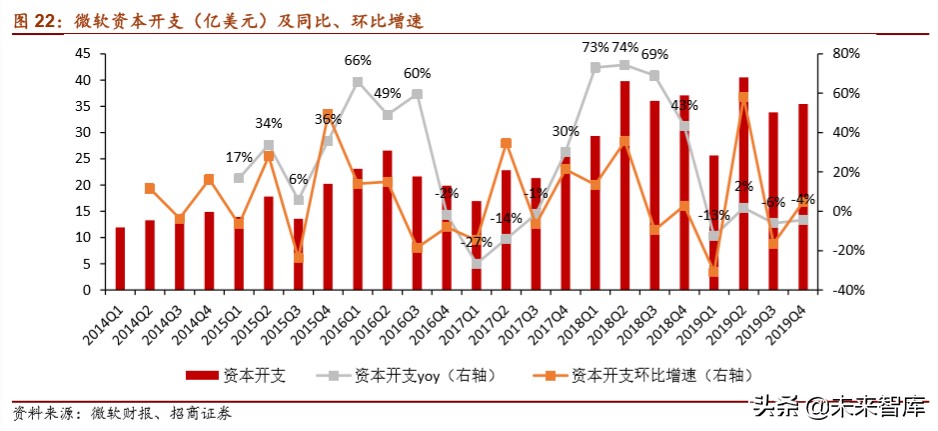 云计算专题报告：从IaaS资本开支判断服务器拐点
