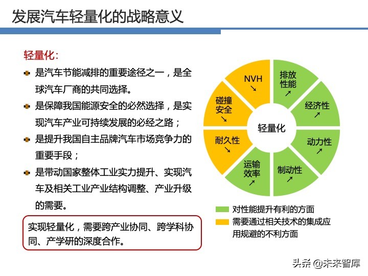 汽车轻量化战略及技术路线图