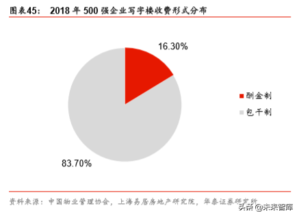 非住宅物业管理专题报告：升维新模式，掘金新蓝海