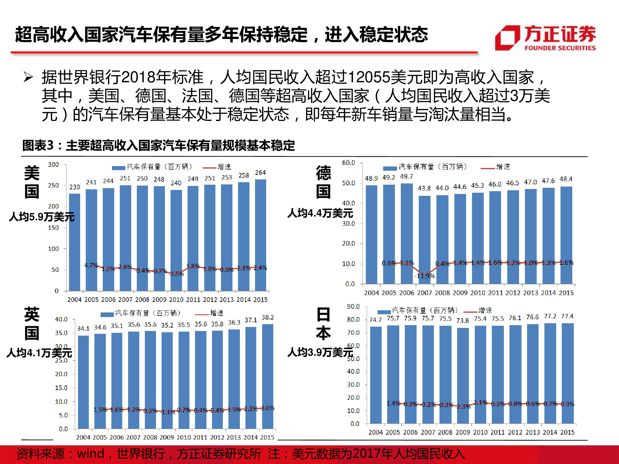 汽车行业研究：中国汽车市场空间究竟还有多大？