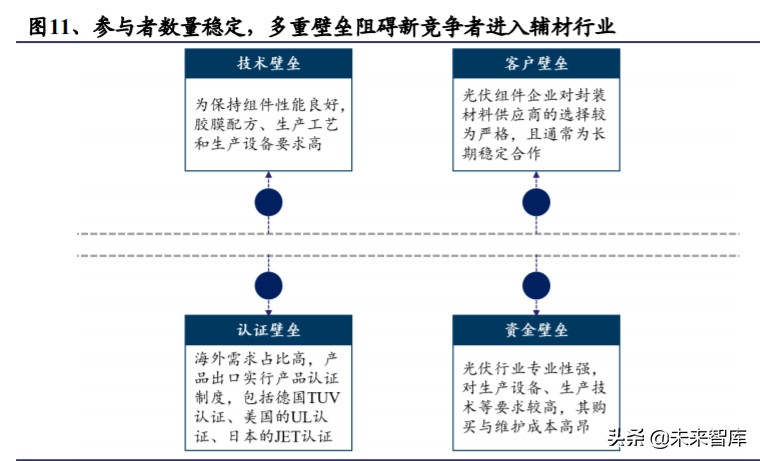 光伏行业深度报告：光伏辅材，光伏行业的隐形冠军