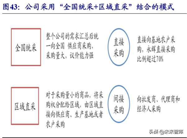 生鲜行业深度报告：万亿市场百家争鸣，供应链能力是致胜关键