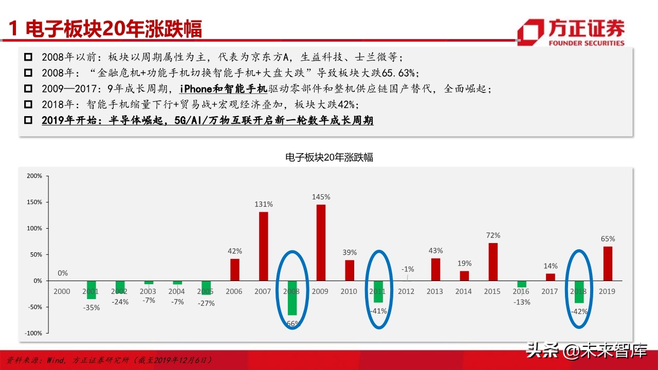 电子行业深度研究与2020投资策略：5G百花齐放（101页）