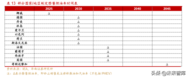 新能源汽车产业深度研究报告：从2.0迈入3.0时代（113页）上篇