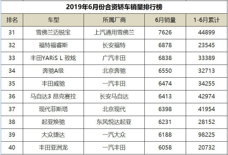 6月份合资轿车销量排行，朗逸领衔，通用两款三缸车均杀入前十