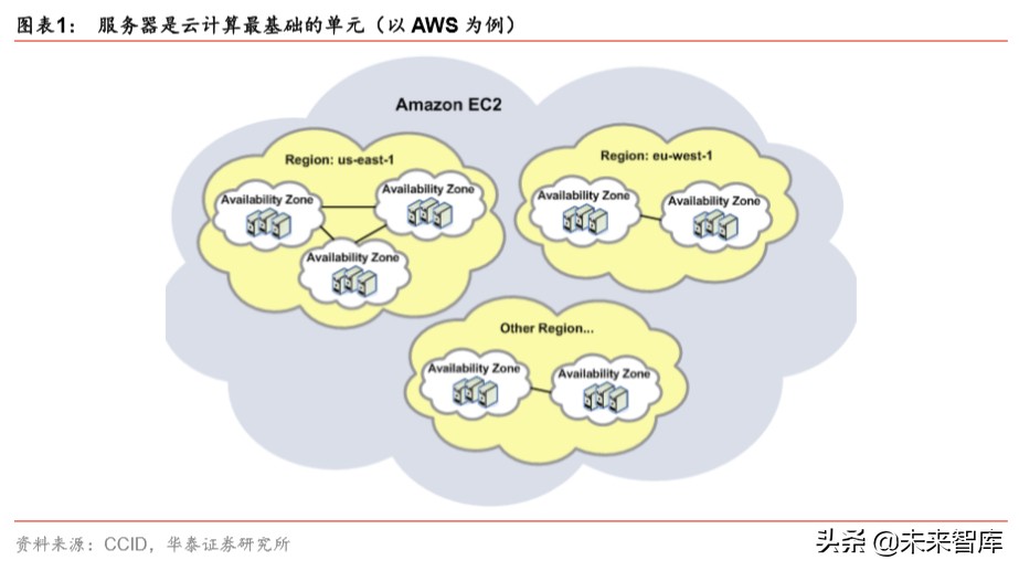 云计算专题报告：云基础设施需求加速的核心变量