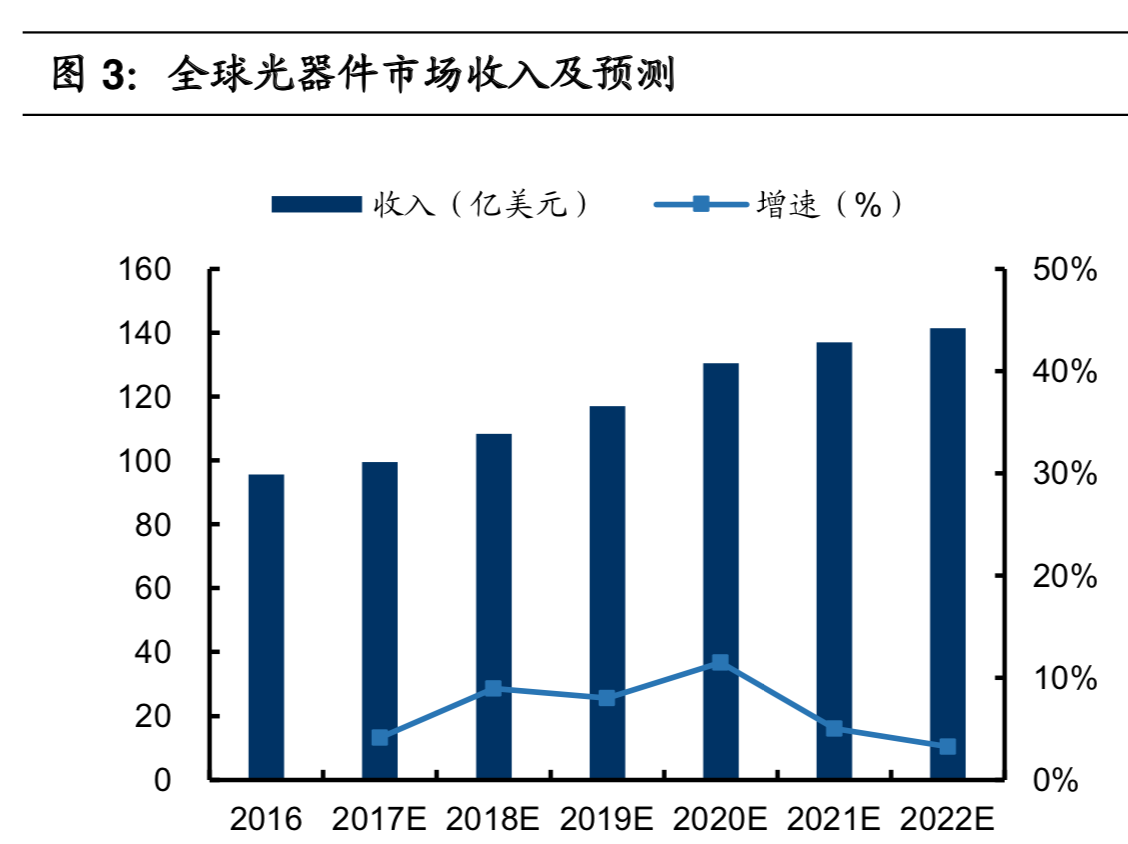 5G产业链之光器件行业深度研究pdf