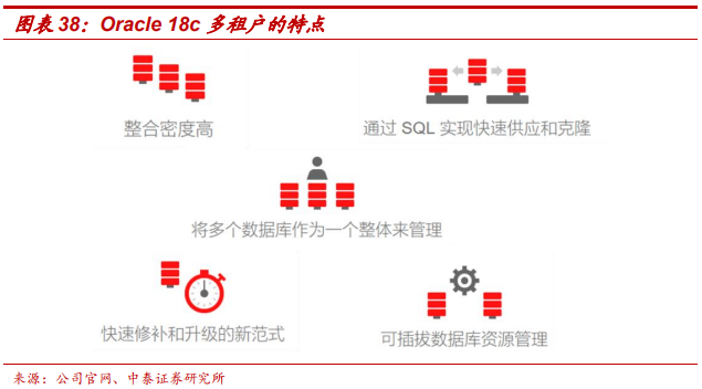 數(shù)據(jù)庫專題研究報(bào)告：Oracle數(shù)據(jù)庫分析