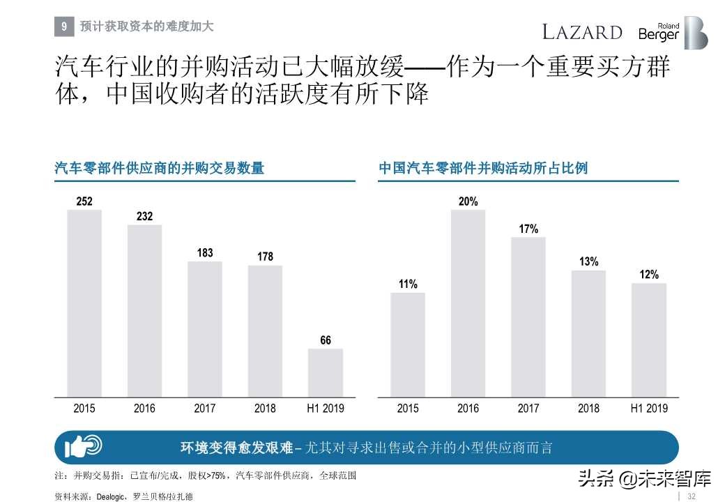 罗兰贝格全球汽车零部件供应商研究2019