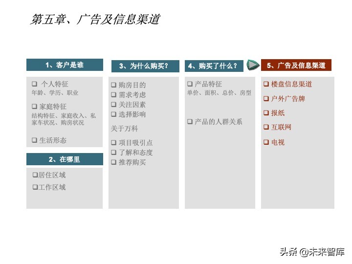 房地產(chǎn)客戶研究專題報(bào)告（客戶研究方法案例）