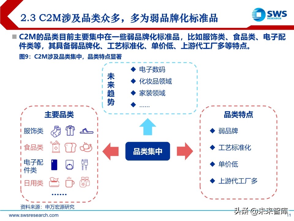 电商行业趋势前瞻分析：C2M，产业数字化的终极模式