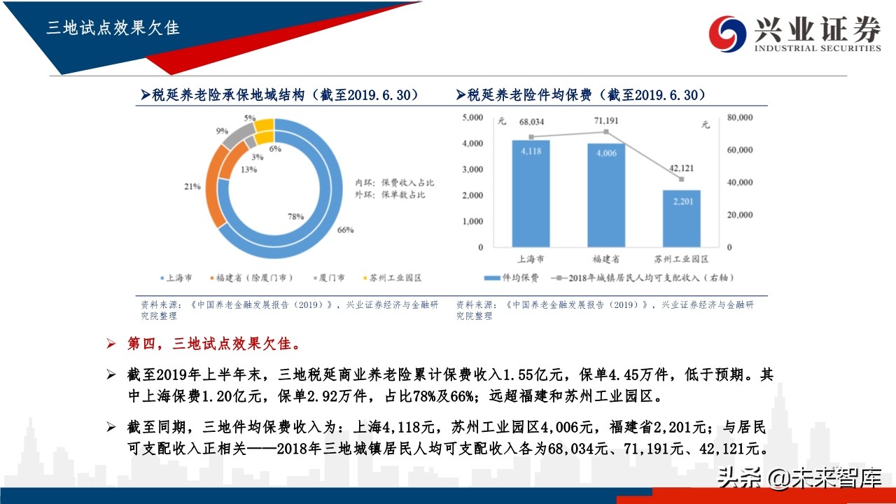 中国养老体系研究：三支柱养老体系及资产配置研究