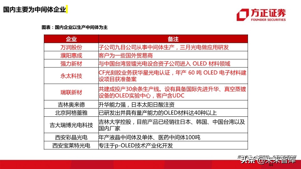 OLED行业深度报告：118页深度解读OLED产业的材料机遇