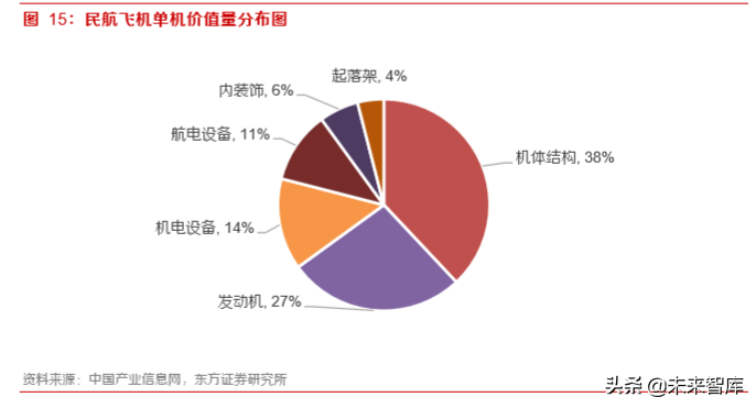军工专题：大飞机元年，重塑供应链的重大投资机遇