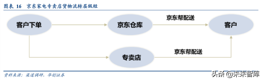 家电行业渠道战略深度研究：效率升级，品牌制胜