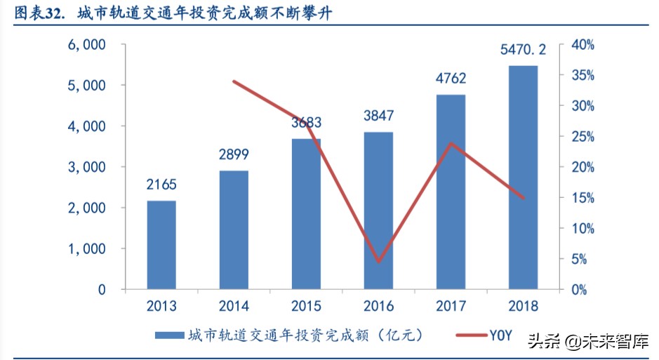 铁路设备行业深度报告：如何理解新基建对轨交投资变化的影响