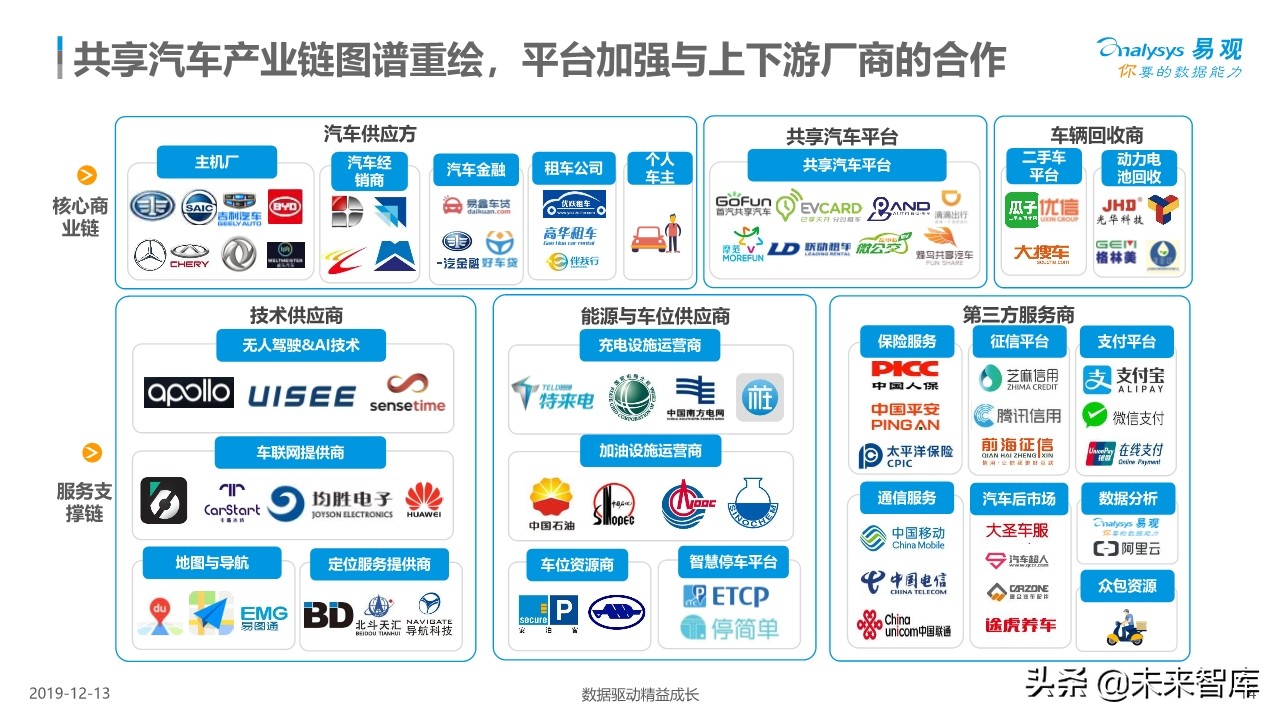 中国共享汽车平台创新白皮书2019