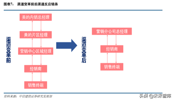 美的集团深度解析：从渠道演化历史看美的